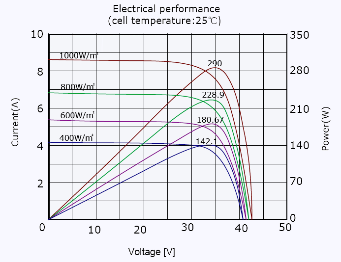 panneau solaire production